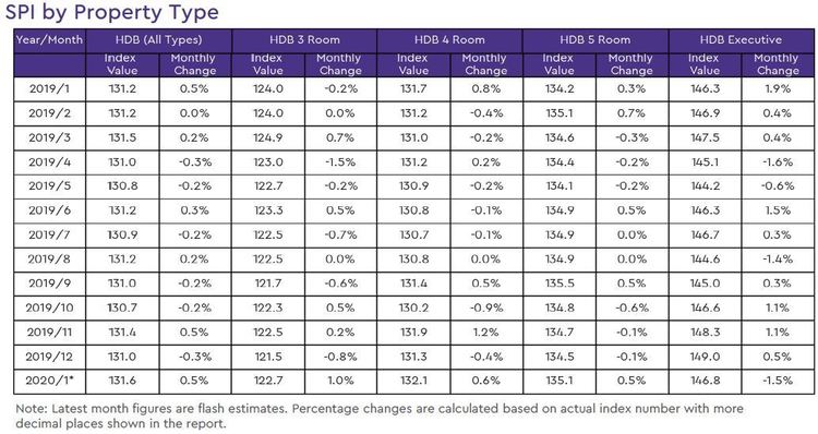 hdb resale price index by property type 2020 january